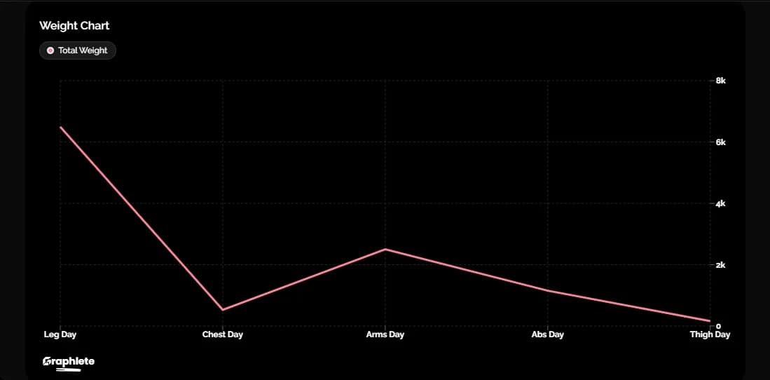 Weight Chart